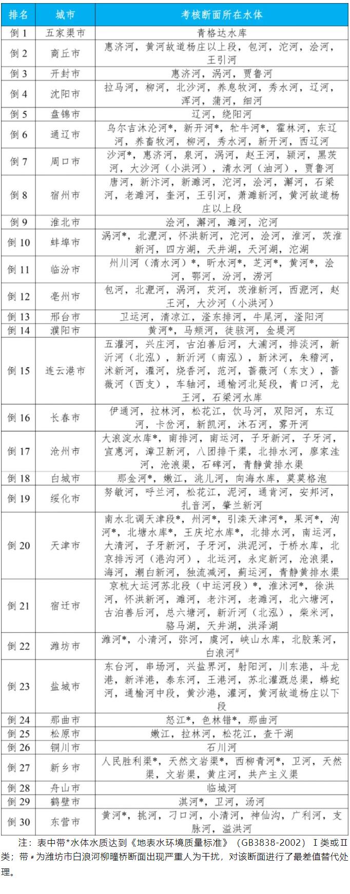 城市地表水水質(zhì)排名